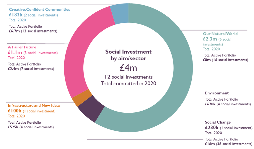 Social investment portfolio | Esmée Fairbairn Foundation