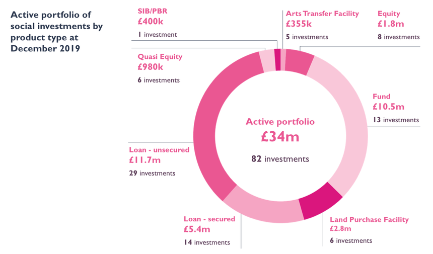 Active social investment portfolio at Dec 2019